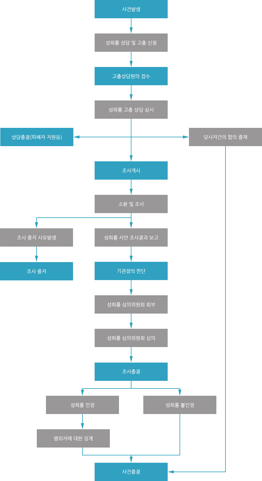 성희롱·성폭  사건 처리  차 흐름도