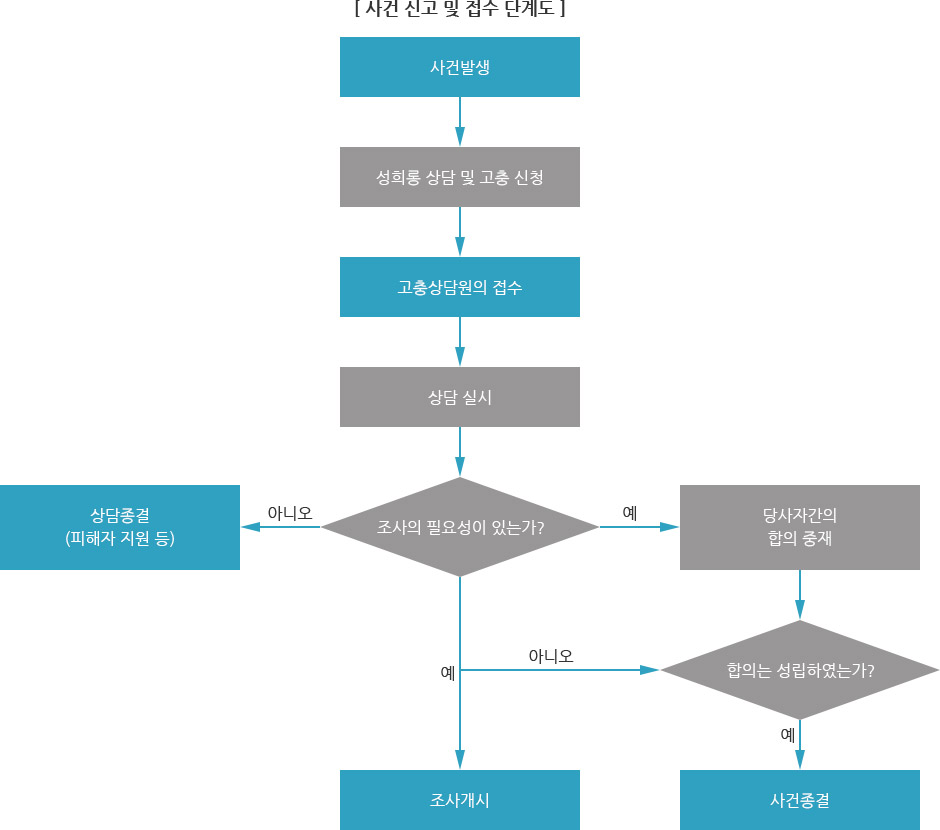 사건    및  수 단계도