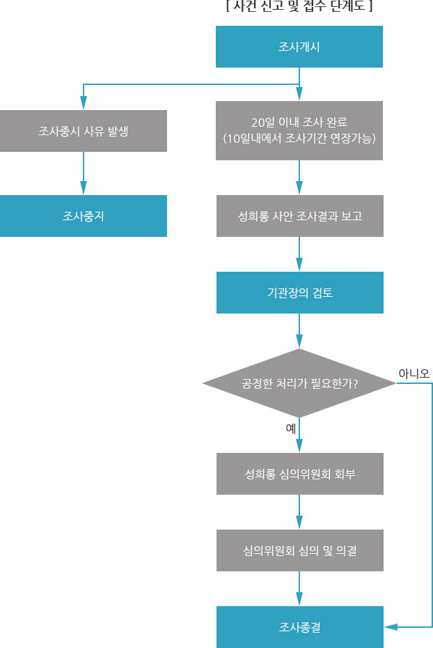 사건 조사 단계도