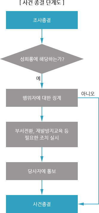 사건 종결