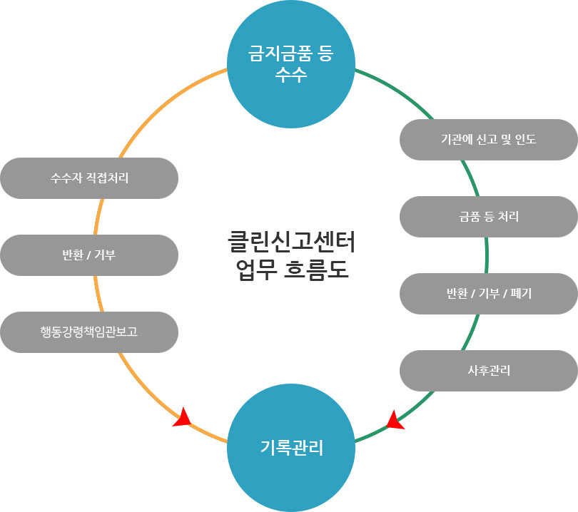 클린  센터 업무 흐름도. 금지금품 등 수수→기관에    및 인도→금품 등 처리→반환/기부/폐기→사후관리→기록관리→행동강 책임관보 →반환/거부→수수자 직 처리.